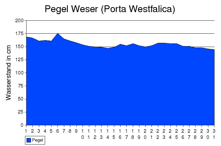 pegel
