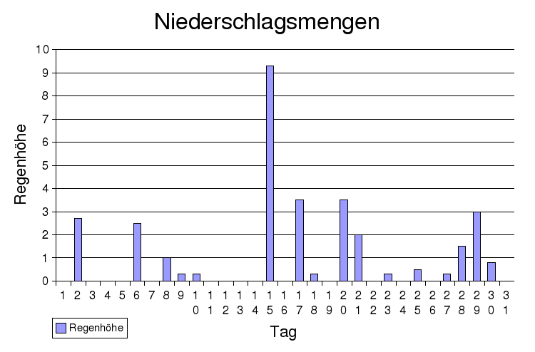 niederschlag