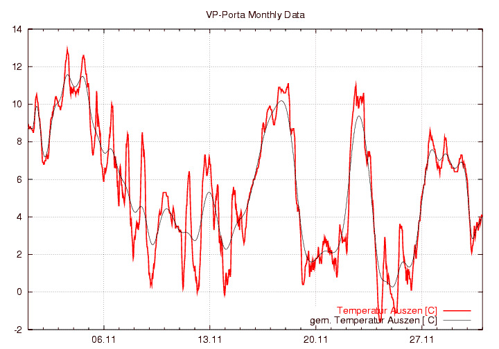Temperatur_graf_monat