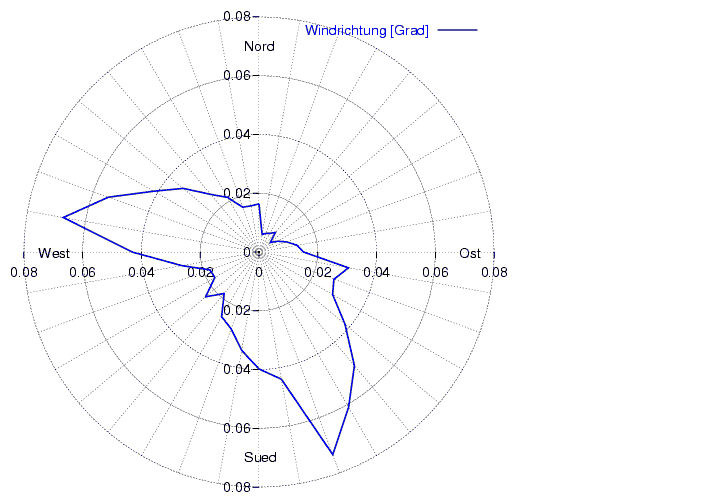 Windverteilung_graf_monat