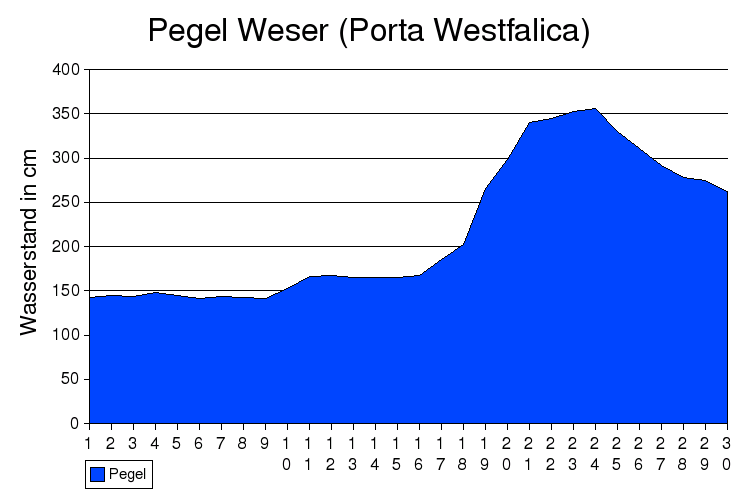 pegel