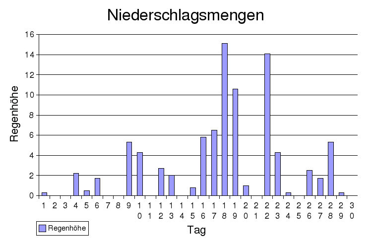 niederschlag
