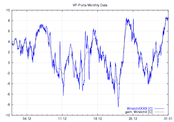 Windchill_graf_monat