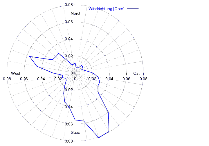 Windverteilung_graf_monat