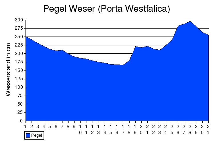 pegel