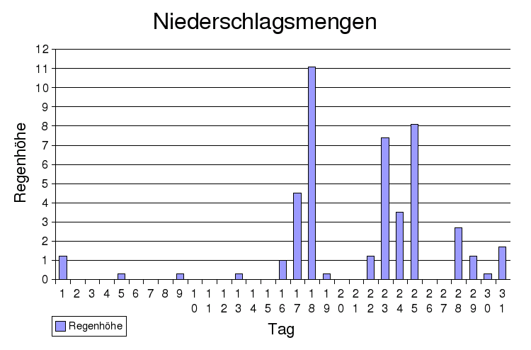 niederschlag
