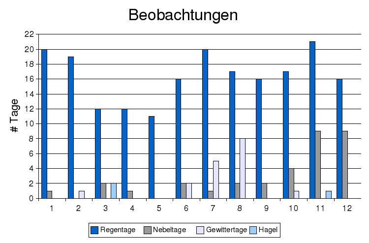 beobachtung