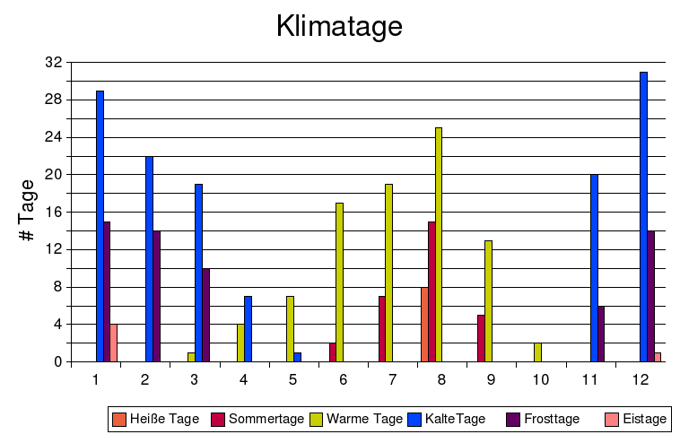 klima