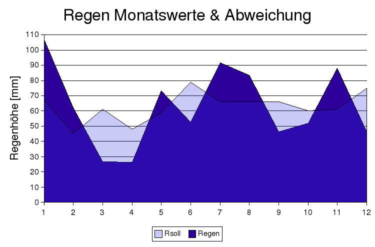 regen