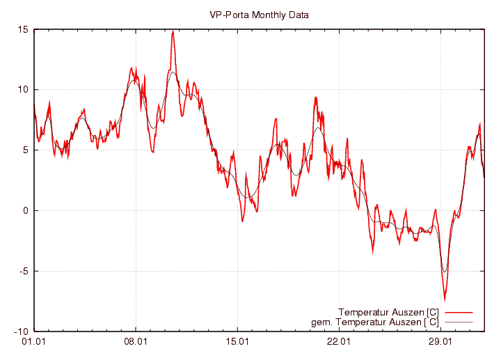 Temperatur_graf_monat