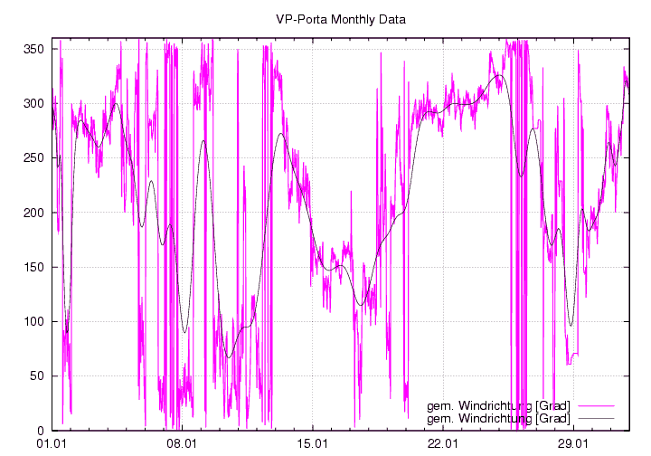 Windrichtung_graf_monat