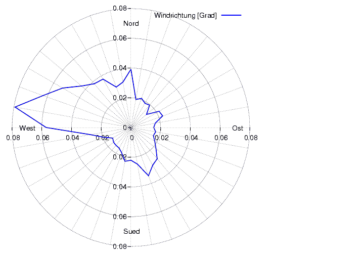 Windverteilung_graf_monat