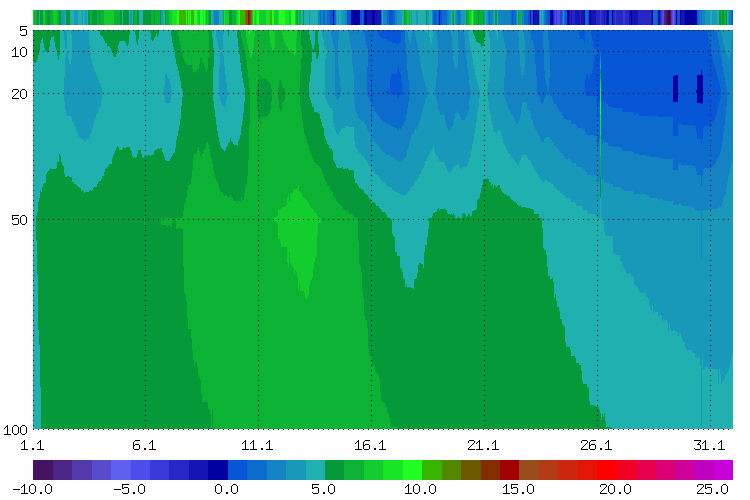 Bodentemperaturen_monat