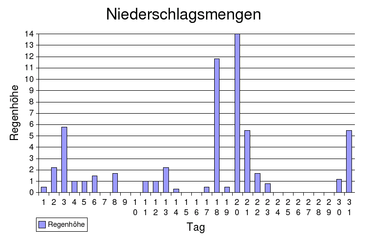 niederschlag