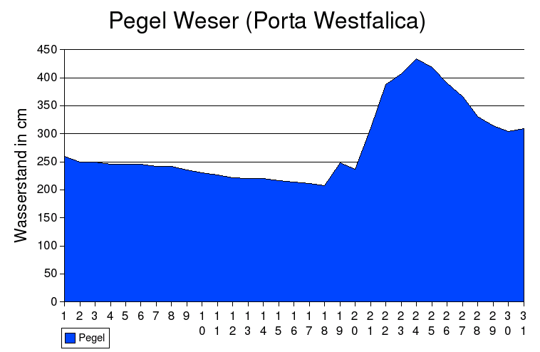 Pegel Weser
