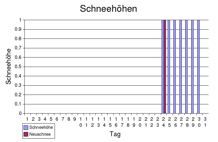 schneehöhen