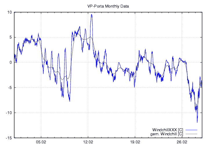 Windchill_graf_monat