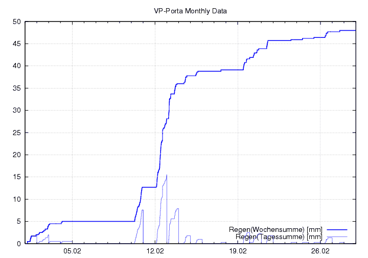 Regen_graf_monat