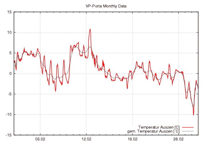 Temperatur_graf_monat