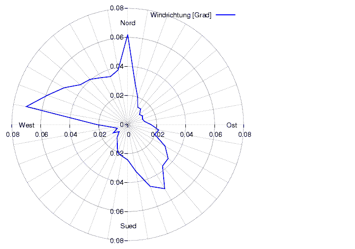 Windverteilung_graf_monat