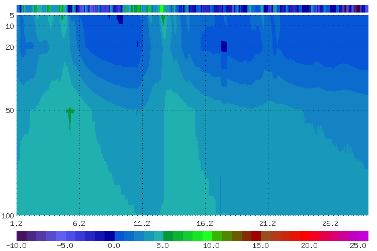 Bodentemperaturen_monat