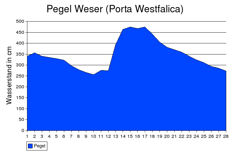 Pegel Weser