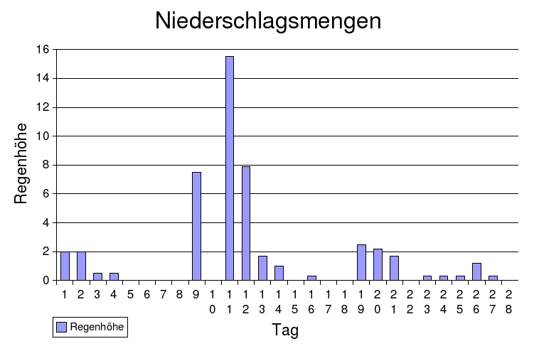 niederschlag