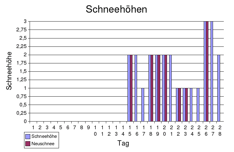 schneehöhen