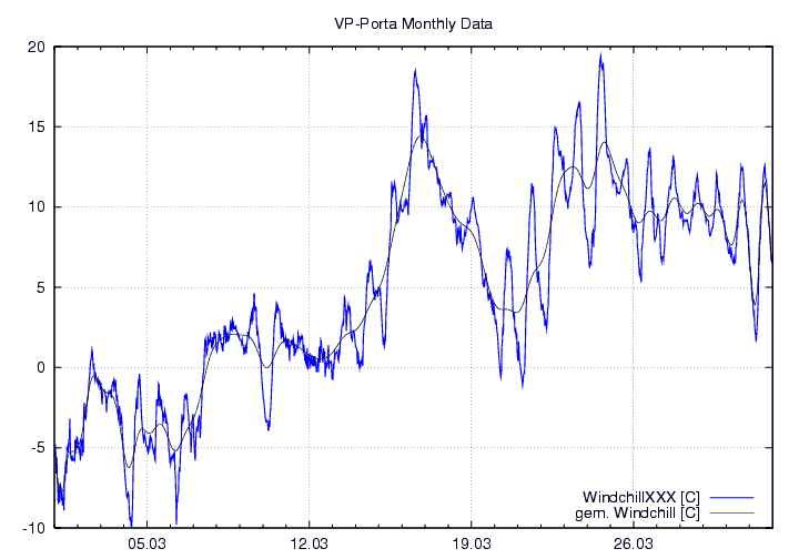 Windchill_graf_monat