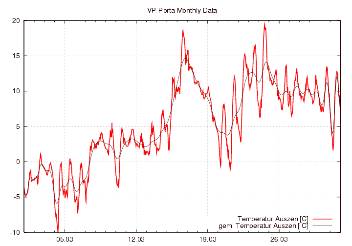 Temperatur_graf_monat