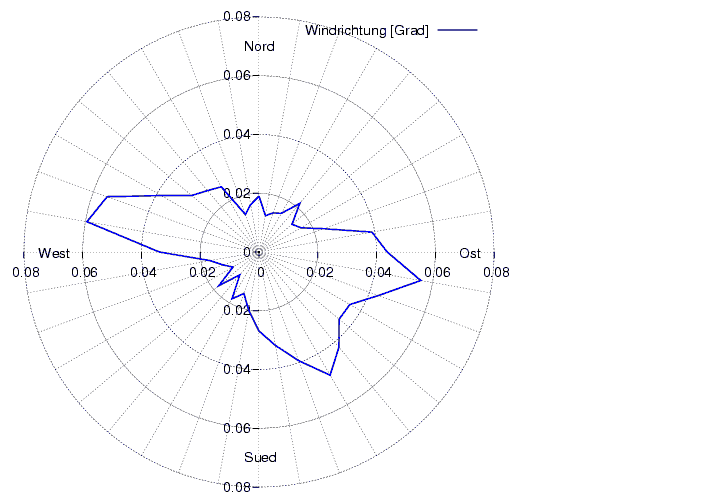 Windverteilung_graf_monat