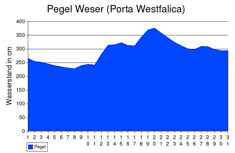 Pegel Weser