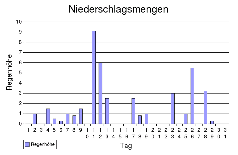 niederschlag