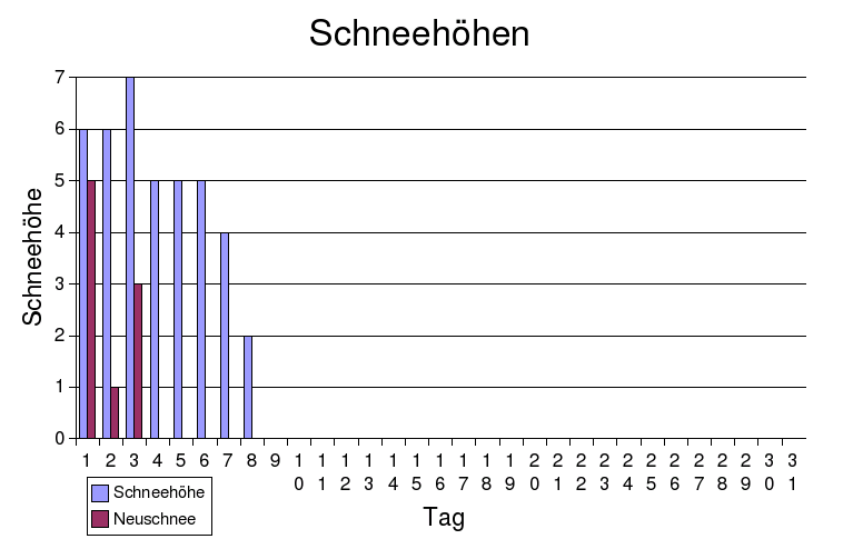 schneehöhen