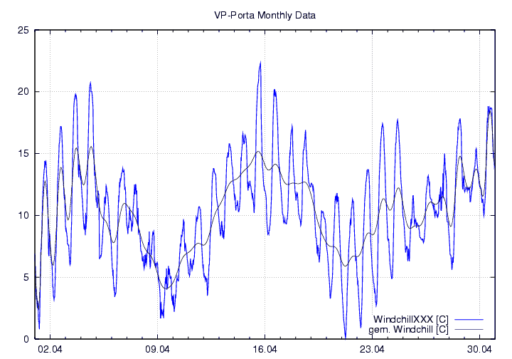 Windchill_graf_monat