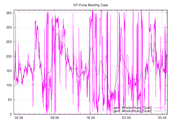 Windrichtung_graf_monat