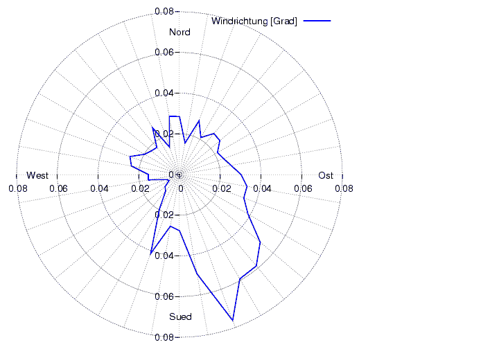 Windverteilung_graf_monat