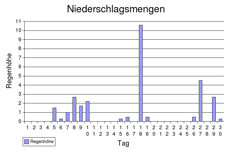 niederschlag