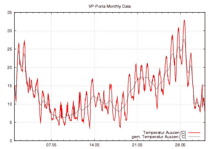 Temperatur_graf_monat