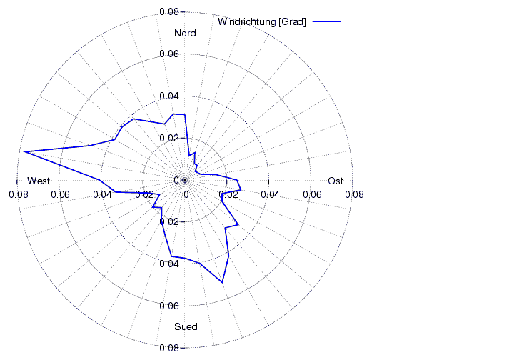 Windverteilung_graf_monat