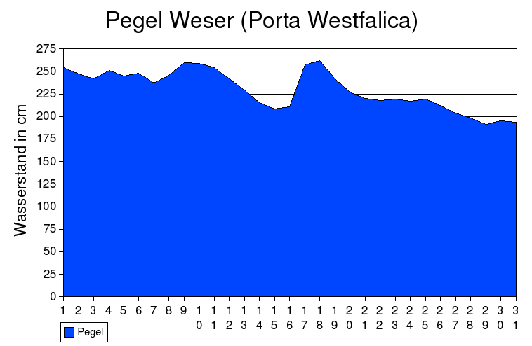 Pegel Weser