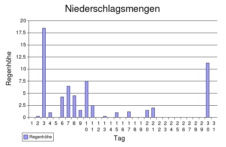 niederschlag