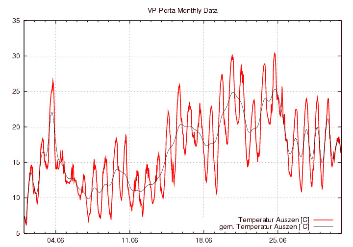 Temperatur_graf_monat