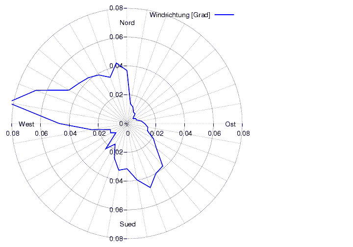 Windverteilung_graf_monat