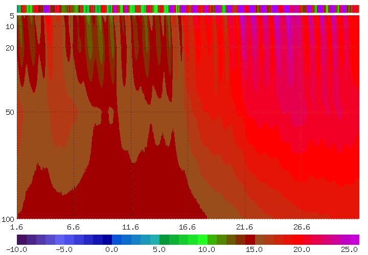 Bodentemperaturen_monat