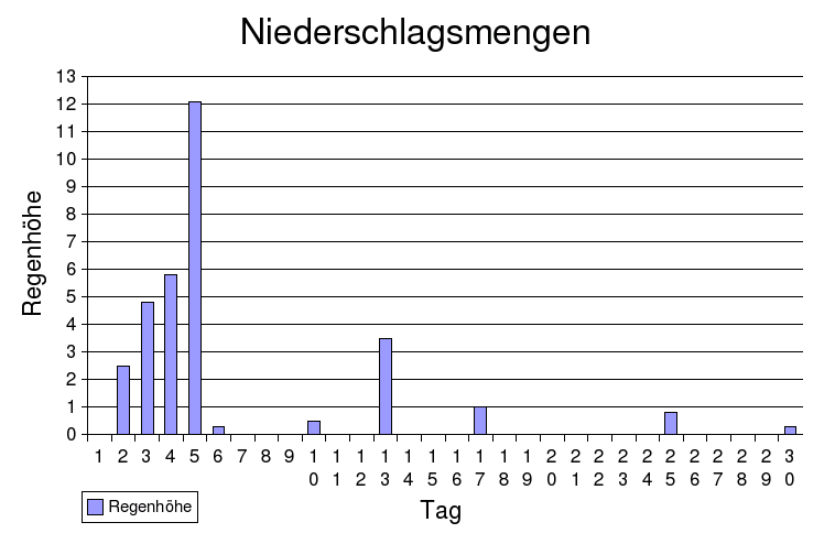 niederschlag