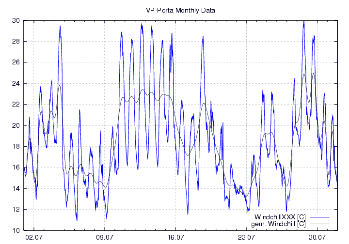 Windchill_graf_monat