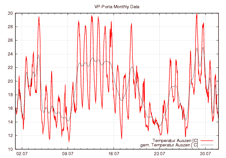 Temperatur_graf_monat