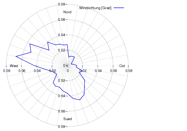 Windverteilung_graf_monat