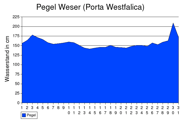 Pegel Weser